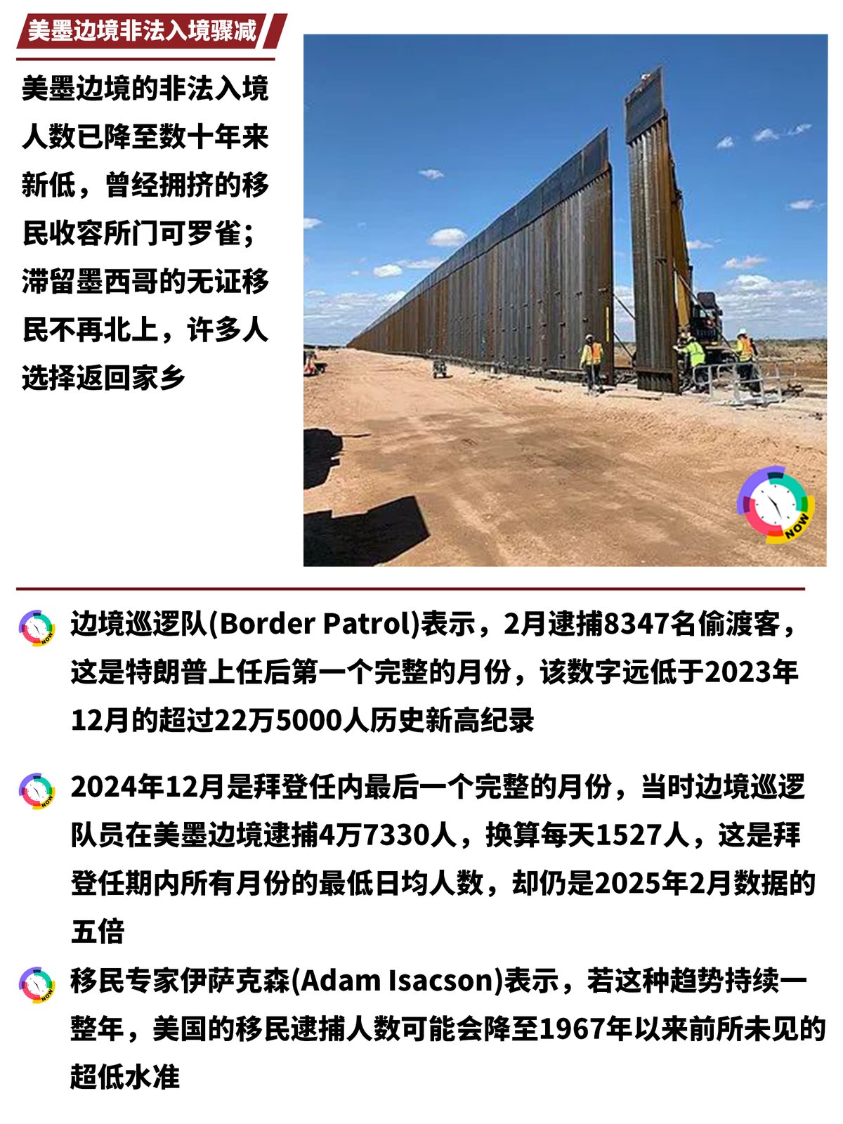 🛑🚧 美墨边境非法入境降至数十年最低! 图 2