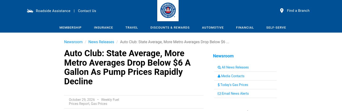 Auto Club: State Average, More Metro Averages Drop Below $6 A Gallon As Pump Prices Rapidly Decline
