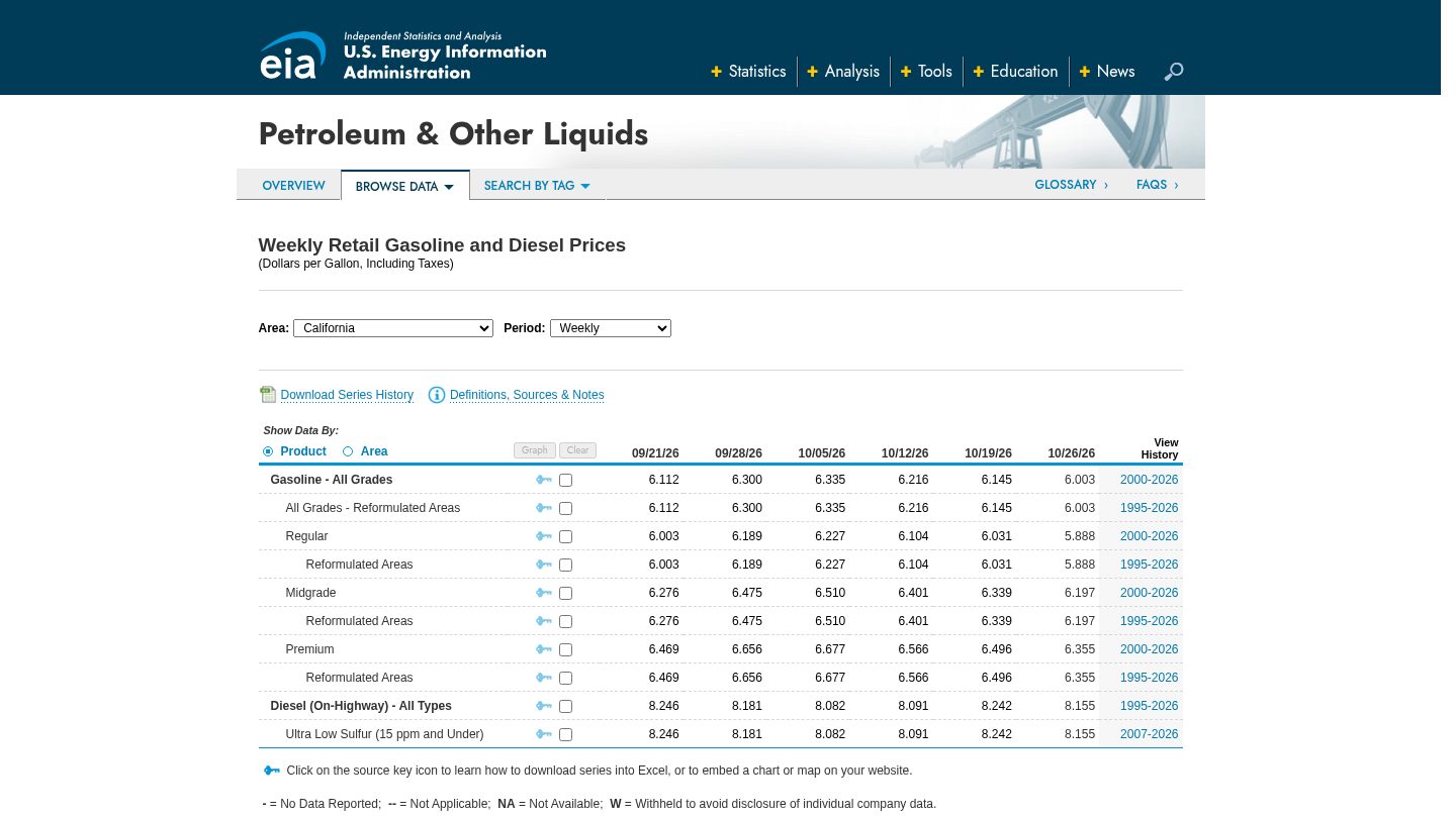 California Gasoline and Diesel Retail Prices