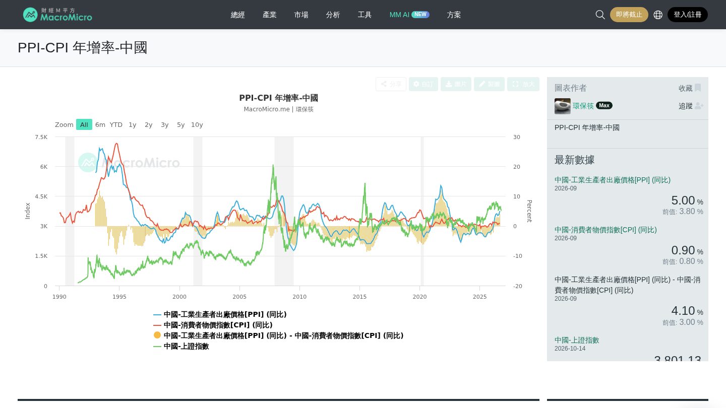 中国 PPI/CPI 同比（序列参考）