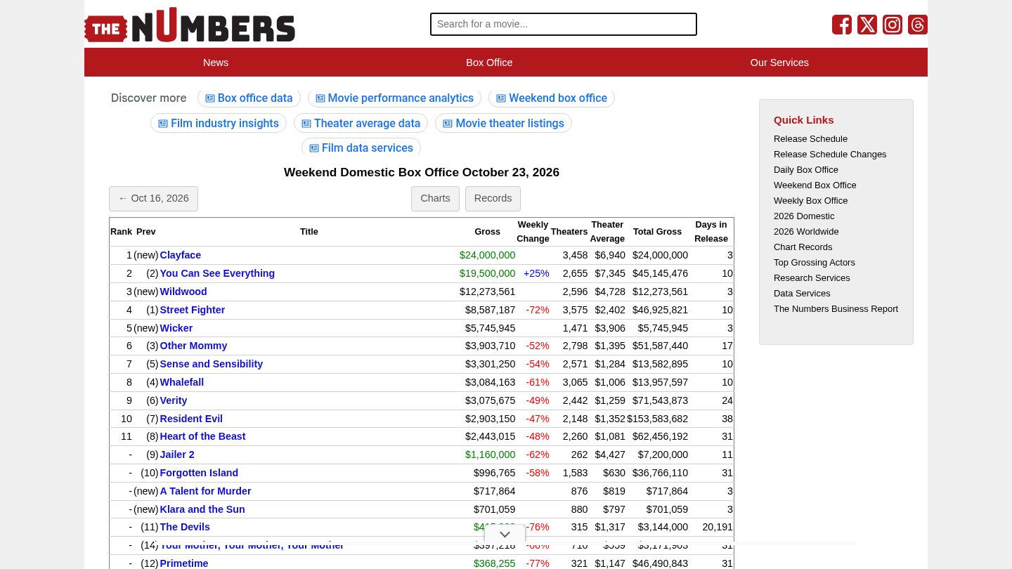 Weekend Domestic Box Office October 23, 2026