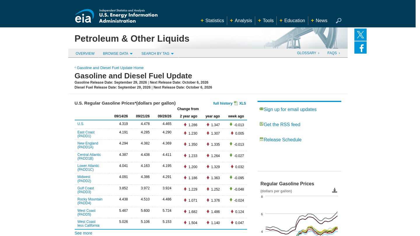 Gasoline and Diesel Fuel Update