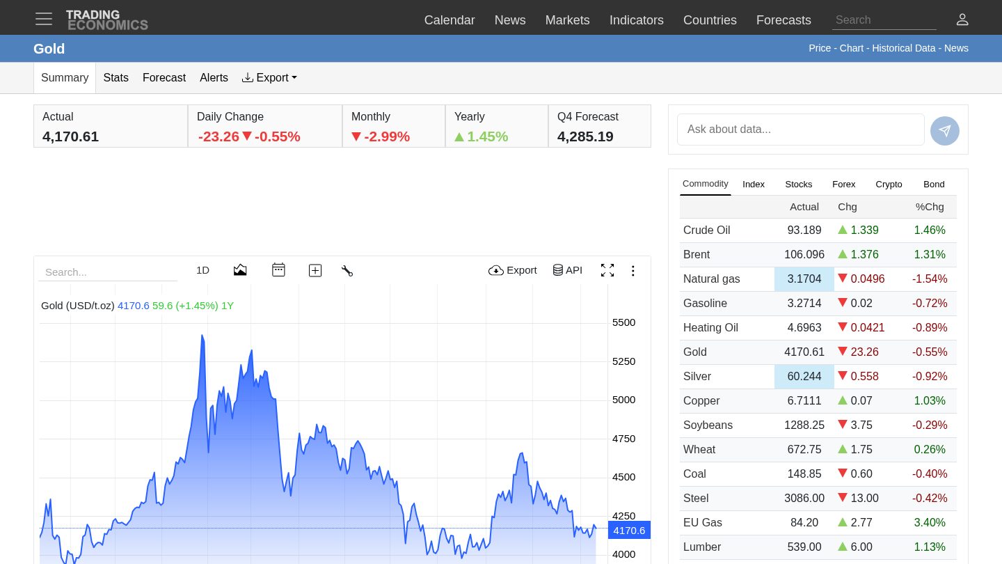 Gold — Price(10/12: 4,168.58,日-0.6%、月-3.0%)