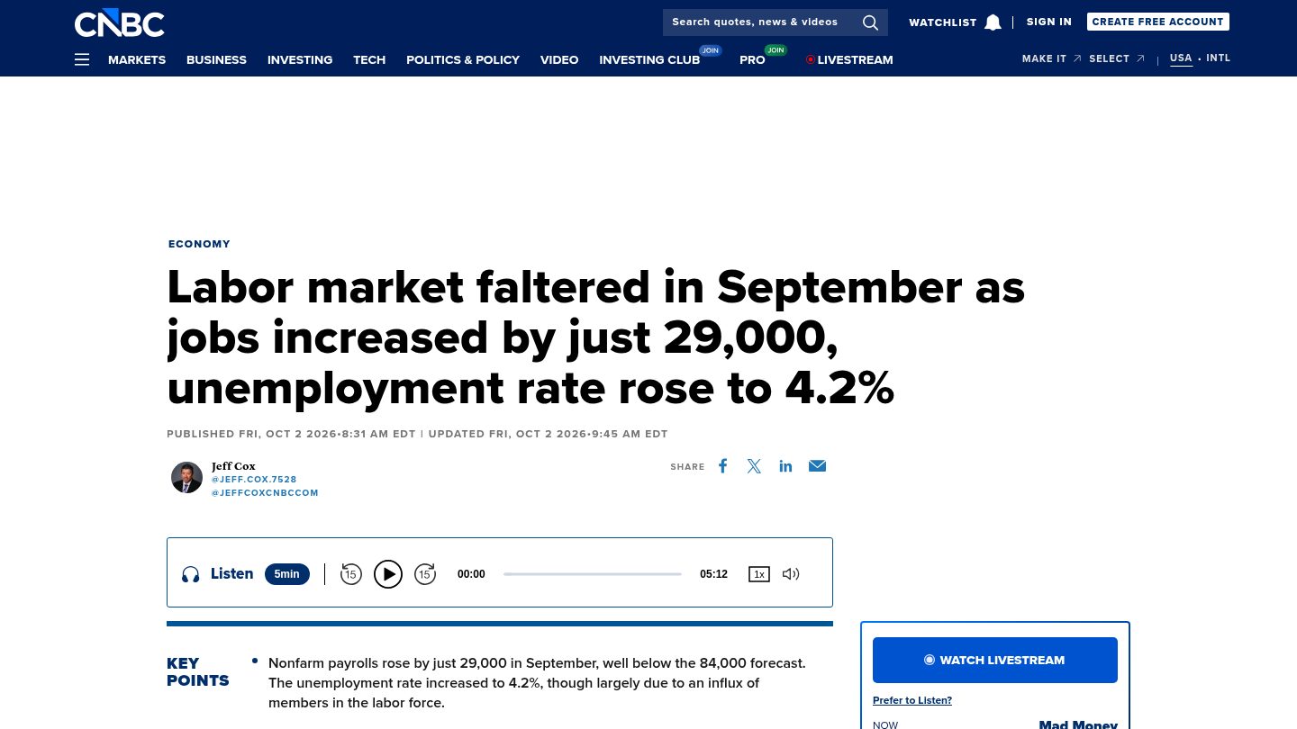 Labor market faltered in September as jobs increased by just 29,000, unemployment rate rose to 4.2%